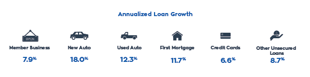 loan growth